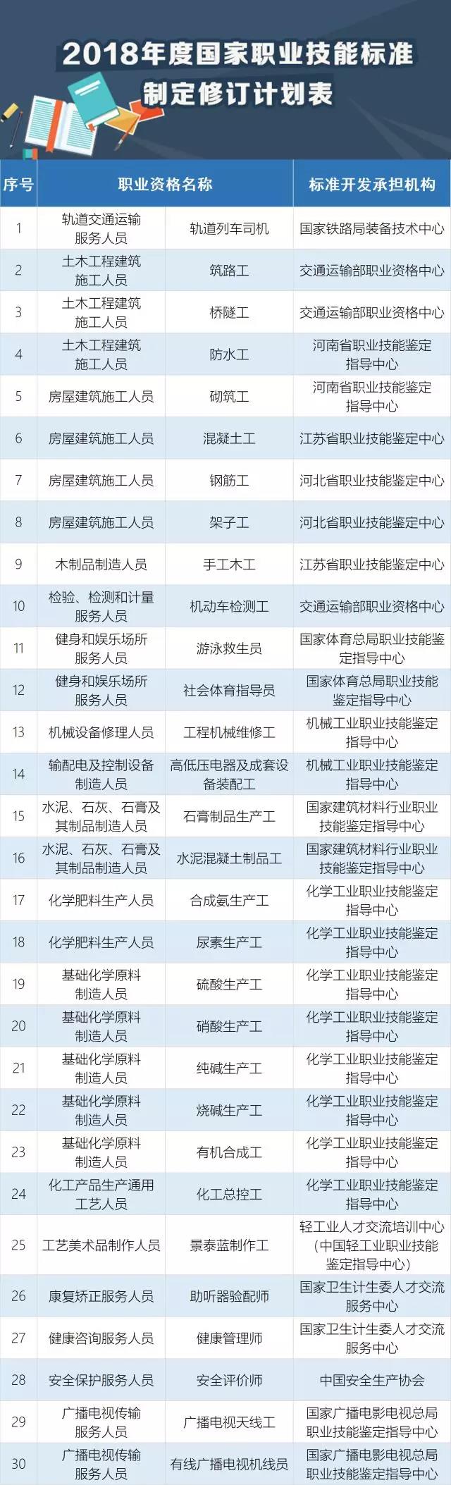 快看，這30個職業必須持證上崗！