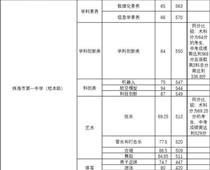 珠海一中559分，珠海中考分數線出爐